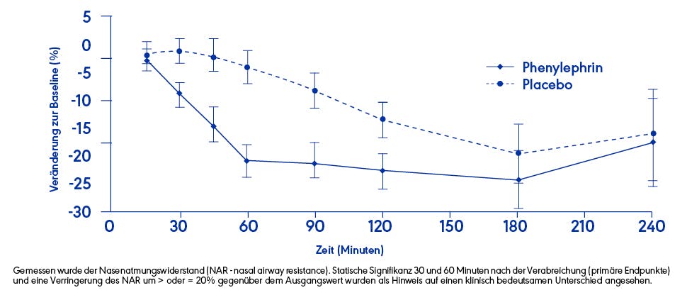 Phenylephrin – stark gegen verstopfte Nasen