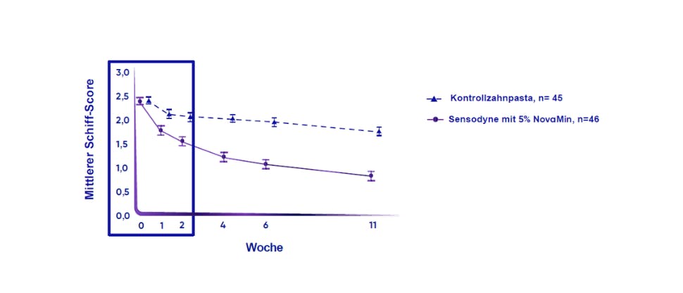 Klinisch bestätigte und langanhaltende Linderung von Schmerzempfindlichkeit