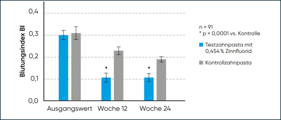 Die Zinnfluorid-Formulierung verbessert die Zahnfleischgesundheit signifikant