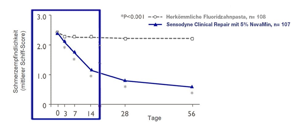Klinisch bestätigte und langanhaltende Linderung von Schmerzempfindlichkeit