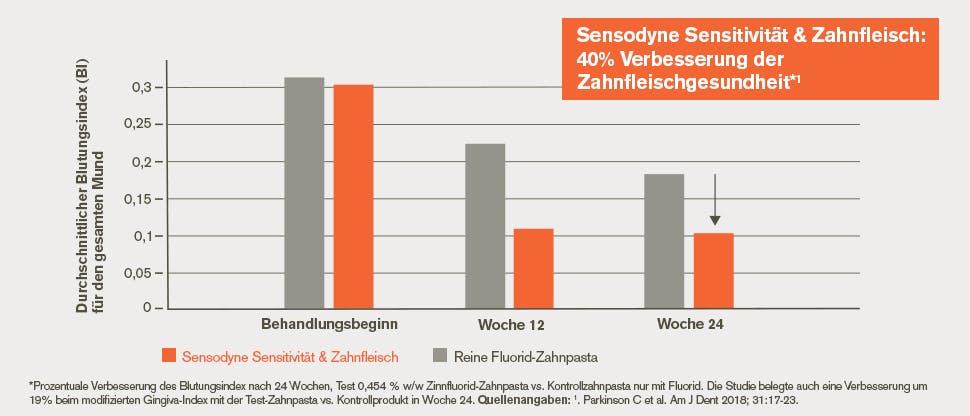 Sensodyne Sensitivität & Zahnfleisch – Funktionsweise