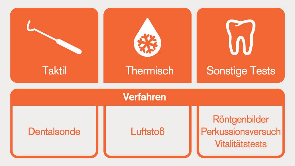 Diagnostische Tests: Symbole und Erklärungen