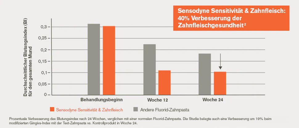 Sensodyne Sensitivität & Zahnfleisch – Funktionsweise