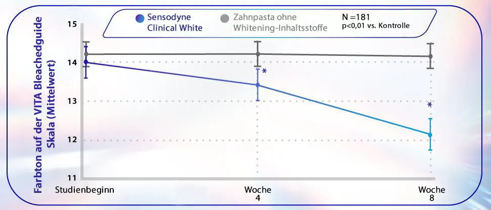 Die Grafik zeigt, wie die Sensodyne Clinical White Zahnpasta die Zähne im Vergleich zu einer Standard-Zahnpasta nach 4 und 8 Wochen bei zweimal täglicher Anwendung um bis zu 2 Nuancen aufhellt.