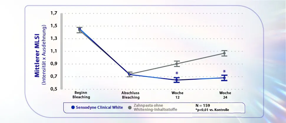 Die Grafik zeigt, wie sich nach 24 Wochen unter Anwendung von Sensodyne Clinical Repiar keine neuen Verfärbungen gebildet haben, während die Verfärbung der Zahnoberflächen mit der Standard-Zahnpasta nach dem Bleaching kontinuierlich anstieg. 