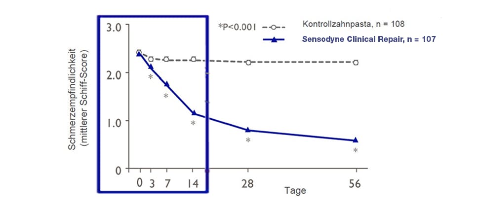 Klinisch bestätigte und langanhaltende Linderung von Schmerzempfindlichkeit