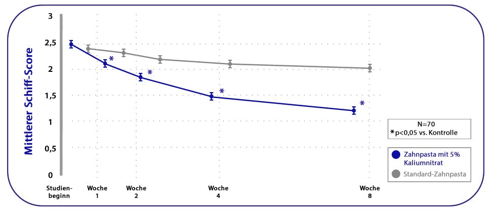 Zahpasta mit 5% Kaliumnitrat5