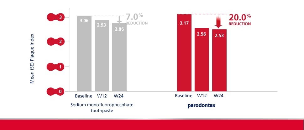 Γράφημα που δείχνει ότι η οδοντόκρεμα parodontax μπορεί να συμβάλει στη μείωση της πλάκας έως και 20% σε σύγκριση με άλλες οδοντόκρεμες
