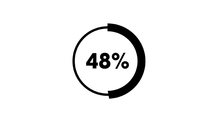 Γράφημα «έως 48%»
