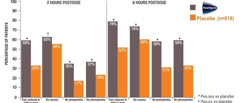Διάγραμμα που απεικονίζει την αποτελεσματικότητα του Panadol σε σύγκριση με τα εικονικά φάρμακα