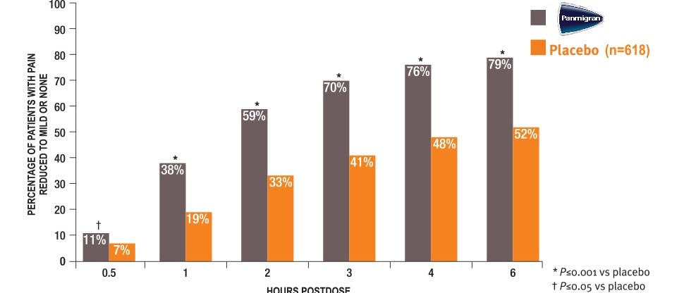 Διάγραμμα που απεικονίζει την αποτελεσματικότητα του Panadol σε σύγκριση με τα εικονικά φάρμακα