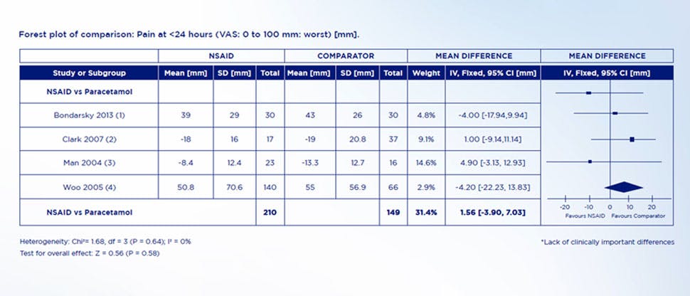 Γράφημα που απεικονίζει την αποτελεσματικότητα της παρακεταμόλης έναντι των ΜΣΑΦ για περισσότερο από 24 ώρες