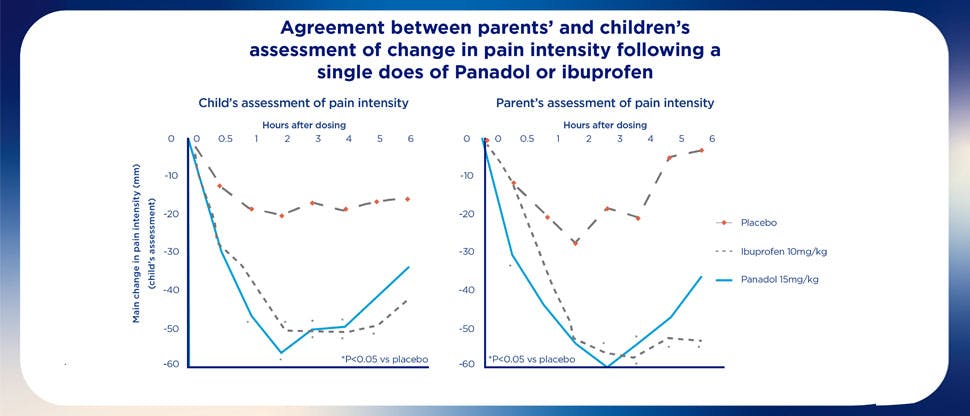 Διάγραμμα που απεικονίζει σημαντική ανακούφιση από τον πόνο με παρακεταμόλη έναντι εικονικού φαρμάκου, όπως αξιολογήθηκε από τα παιδιά και τους γονείς τους. Πηγή: Schactel et al. 1993.