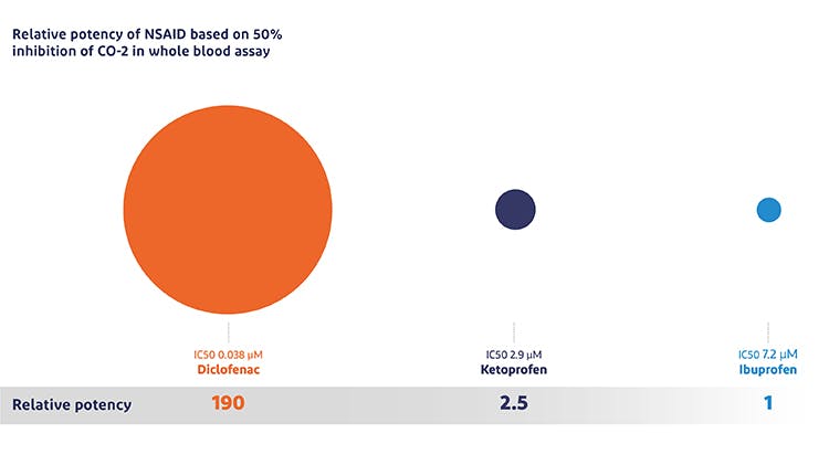 Σχετική ισχύς της δικλοφενάκης, της κετοπροφαίνης και της ιβουπροφαίνης