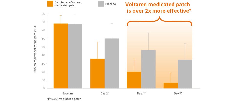 Διάγραμμα που δείχνει μειωμένο πόνο με το Φαρμακούχο Έμπλαστρο Voltarol έναντι του εμπλάστρου εικονικού φαρμάκου