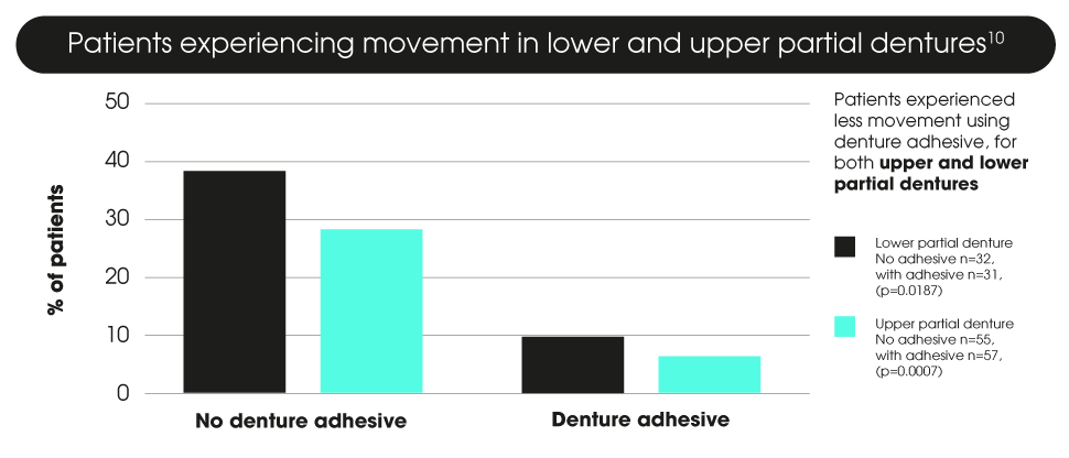 Κινητικότητα στις άνω και κάτω μερικές οδοντοστοιχίες
