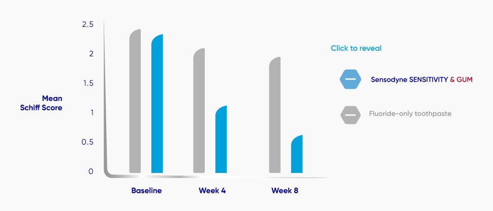 Γράφημα οδοντικής ευαισθησίας της Sensodyne