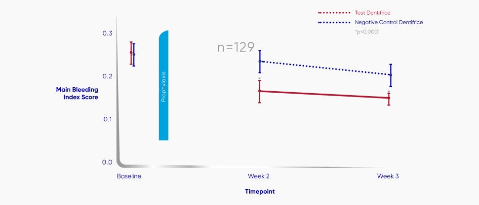 Γράφημα αιμορραγίας των ούλων της Sensodyne