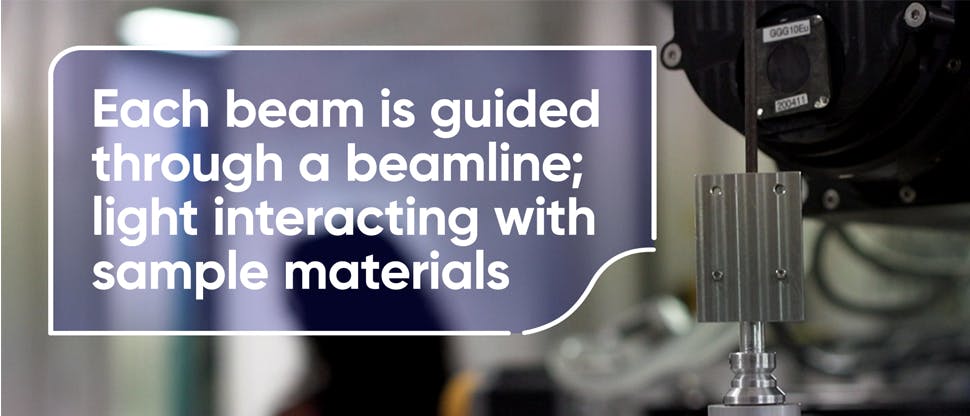 Κάθε ακτίνα οδηγείται μέσα από μια δέσμη. φως που αλληλεπιδρά με δειγματοληπτικά υλικά
