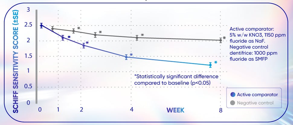 Γράφημα που δείχνει τον ενεργό συγκριτικό παράγοντα  σε σύγκριση με τον αρνητικό έλεγχο στην βαθμολογία ευαισθησίας Schiff