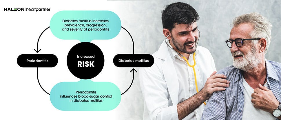 Periodontitis and diabetes increased risk 