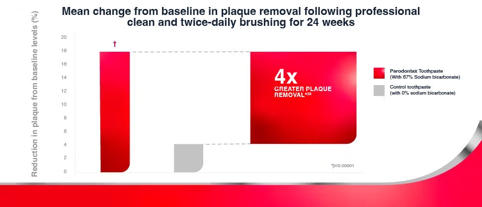 Graph showing that use of parodontax toothpaste containing sodium bicarbonate achieves 4x greater plaque removal than use of a control toothpaste without sodium bicarbonate over a 24 week period.