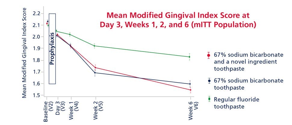 Clinically proven formulation removes plaque bacteria, enabling gums to actively repair