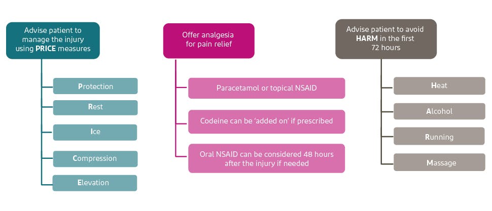 Summary of NICE guidance on treating strains and sprains