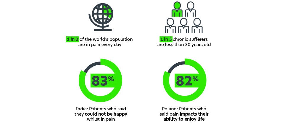 Infographic: global statistics on pain. 1 in 3 of the world’s population are in pain every day