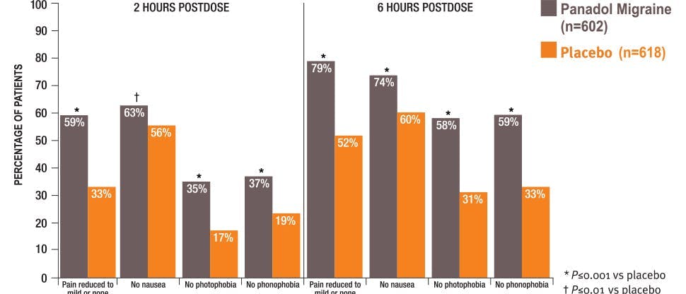 Chart showing efficacy of Panadol Migraine compared to placebo