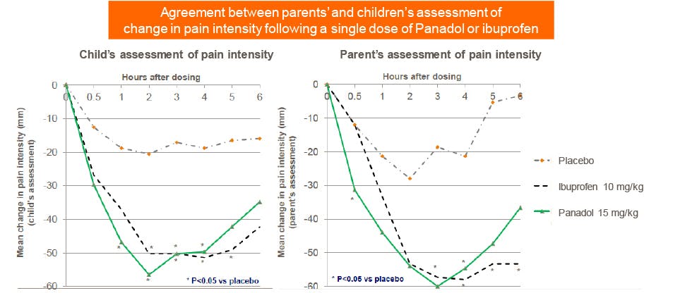 Chart showing significant pain relief from paracetamol vs. placebo as assessed by children and their parents. Adapted from Schactel et al. 1993.