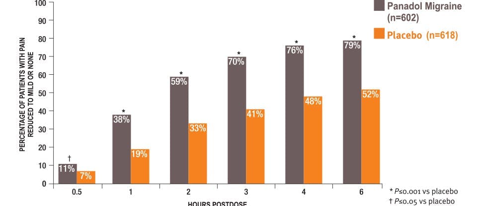 Chart showing efficacy of Panadol Migraine compared to placebo