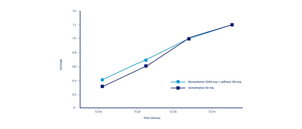 Graph showing time taken to achieve total pain relief (TOPTAR)  between Panadol Extra paracetamol and caffeine and  sumatriptan