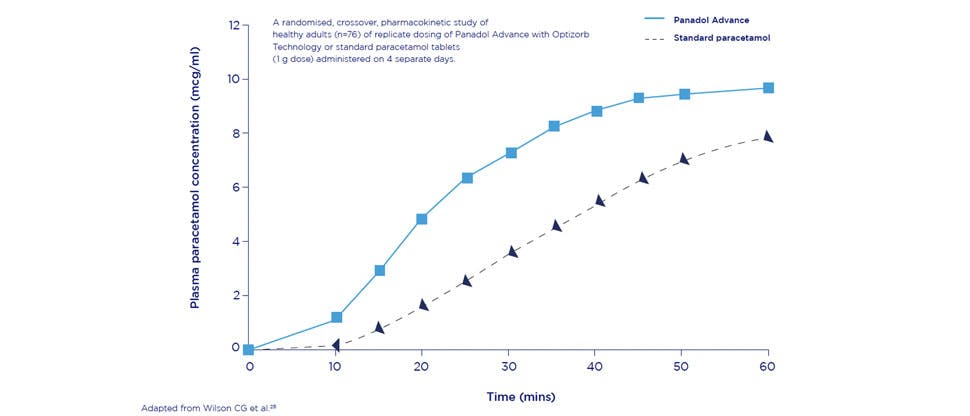 Graph showing how Panadol Advance is absorbed better than standard paracetamol 