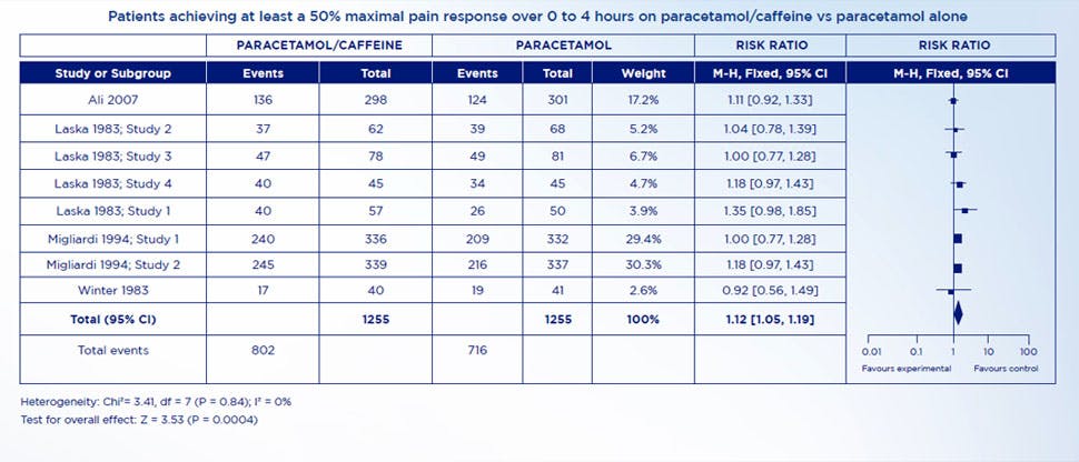 Graph showing difference between paracetamol and NSAID for return to function within or after seven days