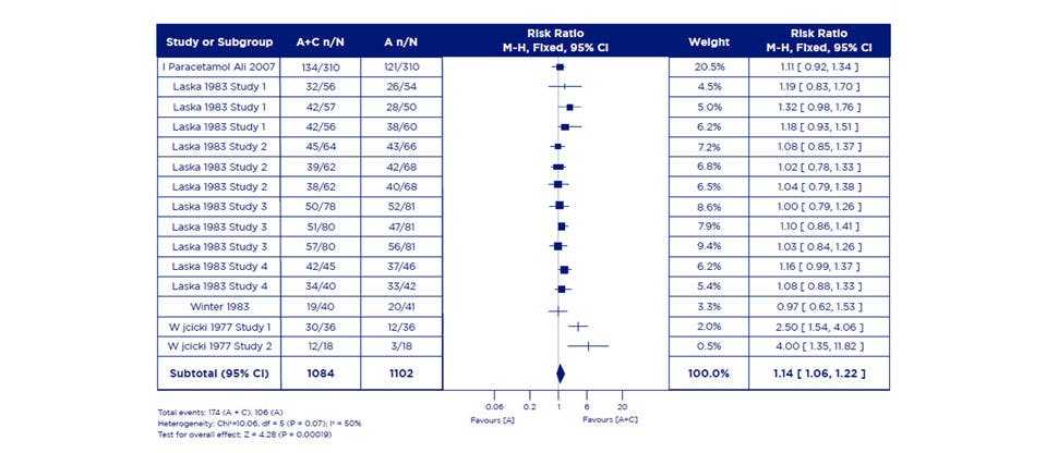 Graph showing pain relief achieved with Panadol  Extra, paracetamol alone, caffeine alone and placebo.