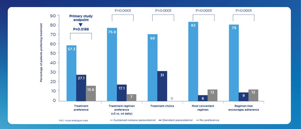 Graph showing patients’ preference for different types of paracetamol