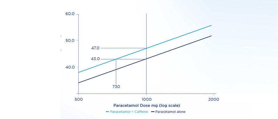 Graph showing pain relief differences between  Panadol Extra with caffeine and paracetamol alone