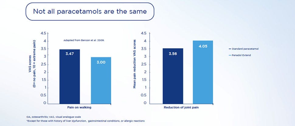 Graph showing reduction of pain when using Panadol Joint vs standard paracetamol