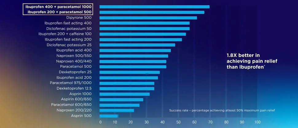 Graph depicting comparison between Panadol dual action versus other pain medications