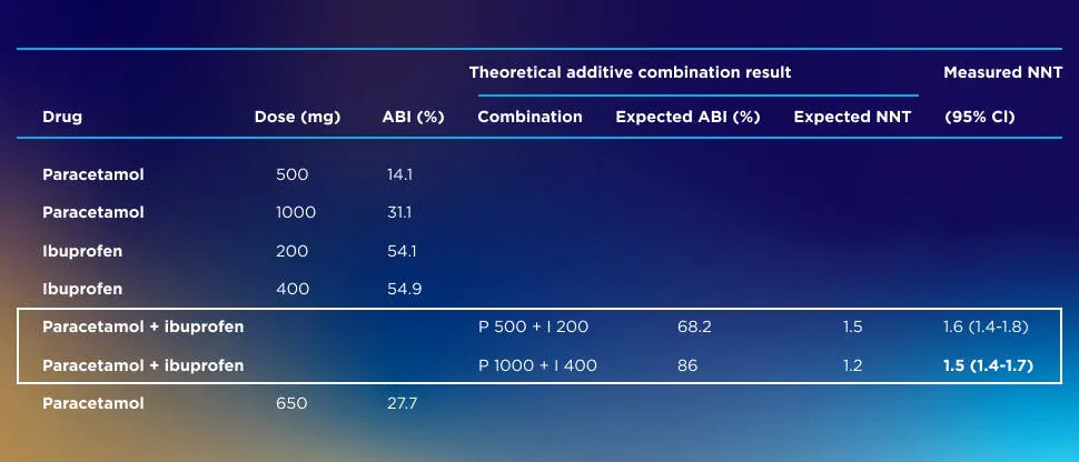 Panadol Dual Action in migraine and headache