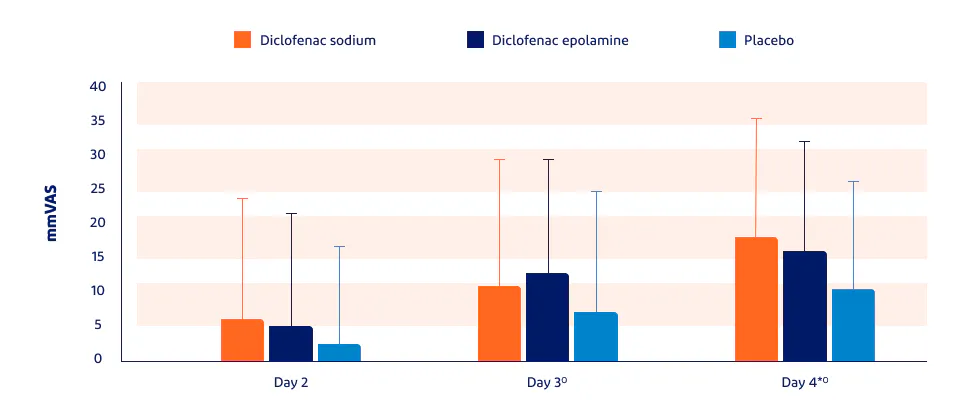 Results of a Voltaren clinical study presented in a bar graph