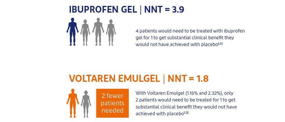 NNT data for Voltaren Emulgel 1% versus other NSAIDs