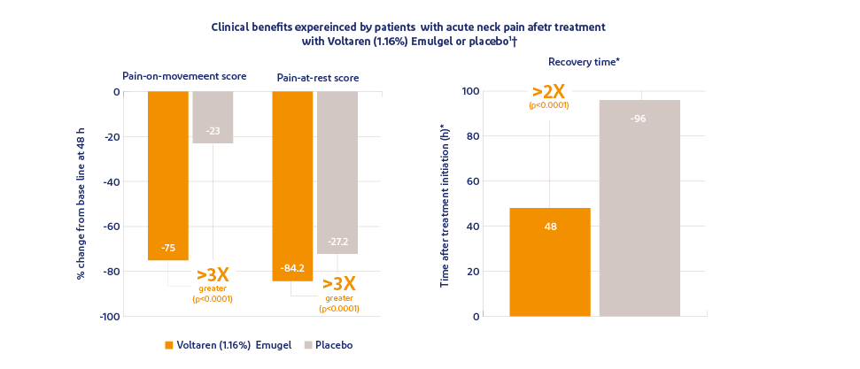 Graph showing pain relief with Voltaren Emulgel 1%  versus placebo