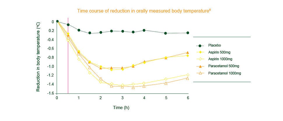 Chart showing efficacy of paracetamol in fever reduction