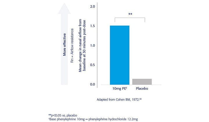 Graph comparing improvement to airflow resistance between phenylephrine and placebo