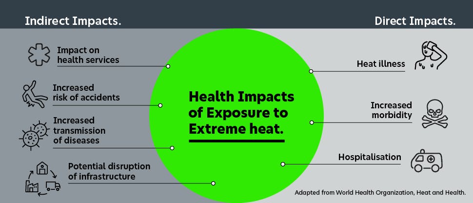 Icons depicting the indirect (impact on health services, increased risk of accidents,  increased transmission of diseases, potential disruption of infrastructure) and direct  (heat illness, increased morbidity, hospitalisation) impacts of exposure to extreme heat.