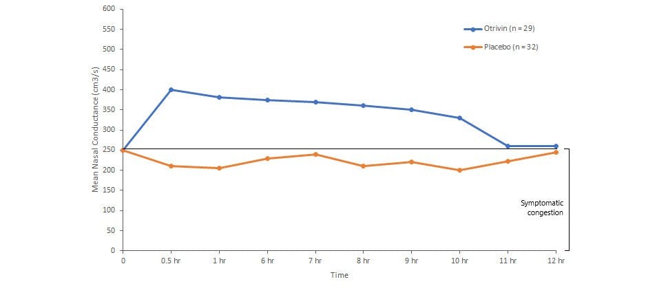 To come from Graf P, Eccles R, Chen S.  Efficacy and safety of intranasal xylometazoline and ipratropium in patients with common cold.  Expert Opin Pharmacother. 2009 Apr;10(5):889-908 