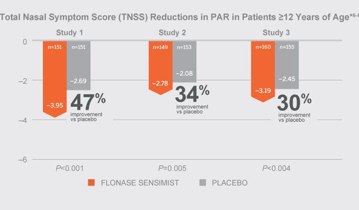 Study of Otrivin Allergy All-in-One vs placebo8