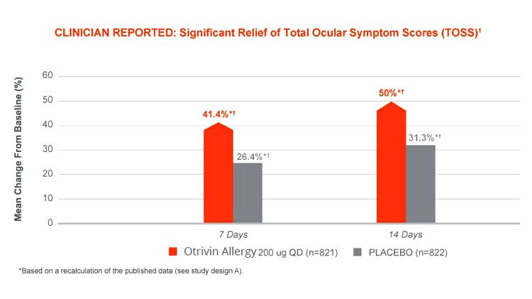 Oculat symptom scores graph